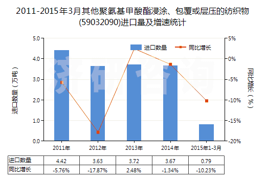 2011-2015年3月其他聚氨基甲酸酯浸涂、包覆或?qū)訅旱募徔椢?59032090)進(jìn)口量及增速統(tǒng)計(jì)